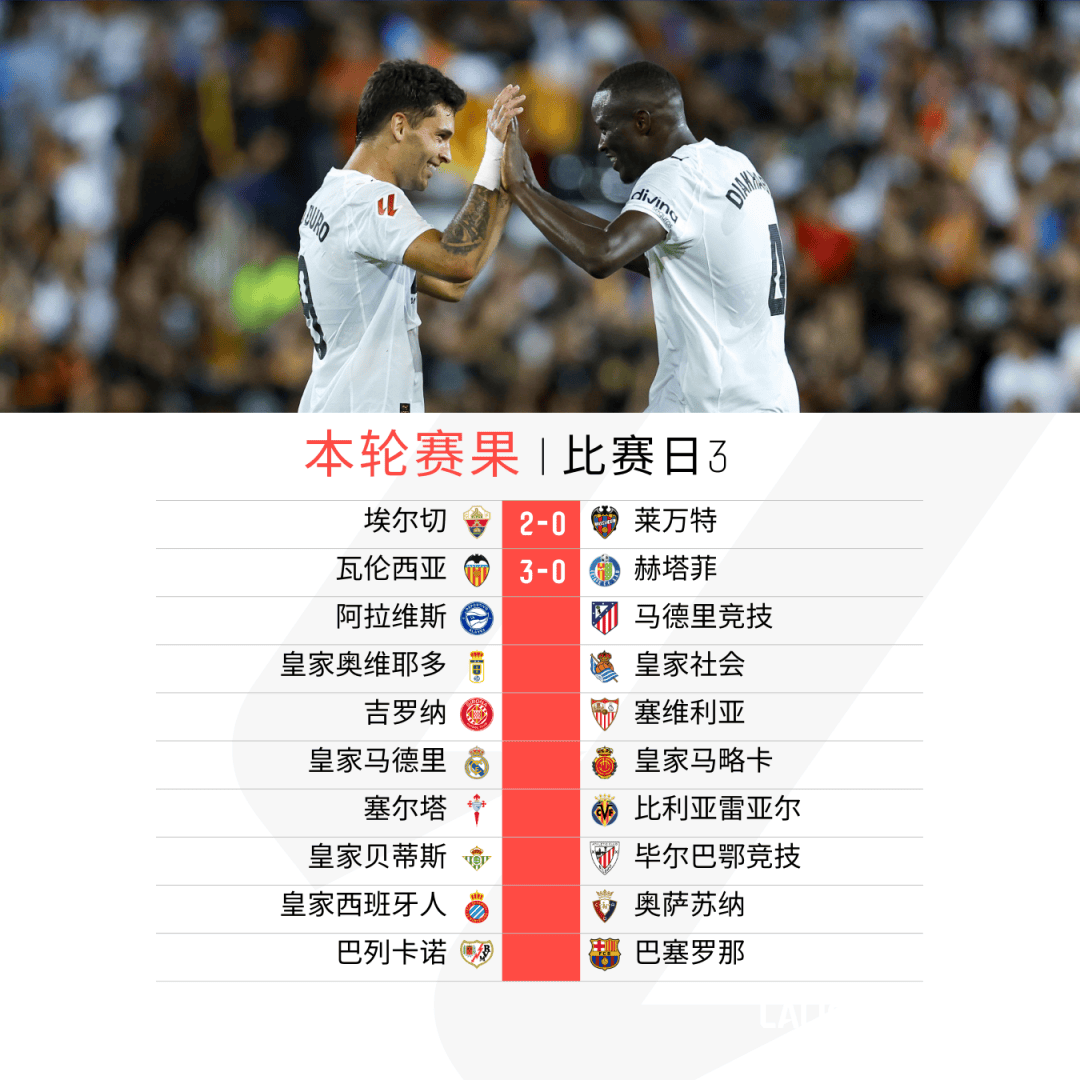 关于瓦伦西亚客场逼平对手,保持不败的信息 关于瓦伦西亚客场逼平对手,保持不败的信息