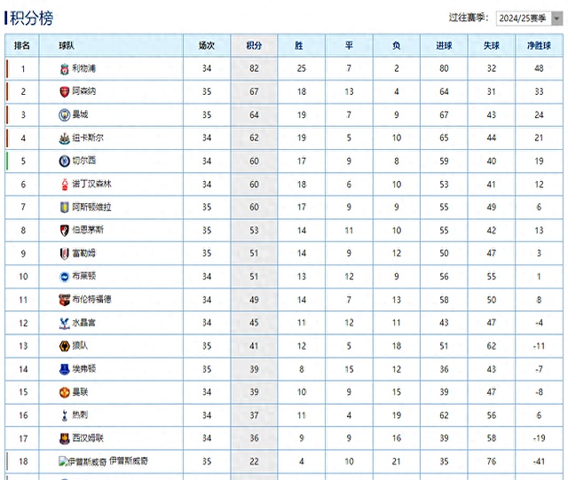 关于阿森纳遭遇惨败,积分榜位置下滑的信息 关于阿森纳遭遇惨败,积分榜位置下滑的信息